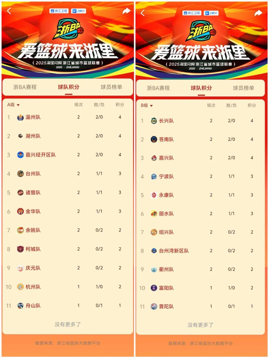 出炉！浙BA最新积分榜→